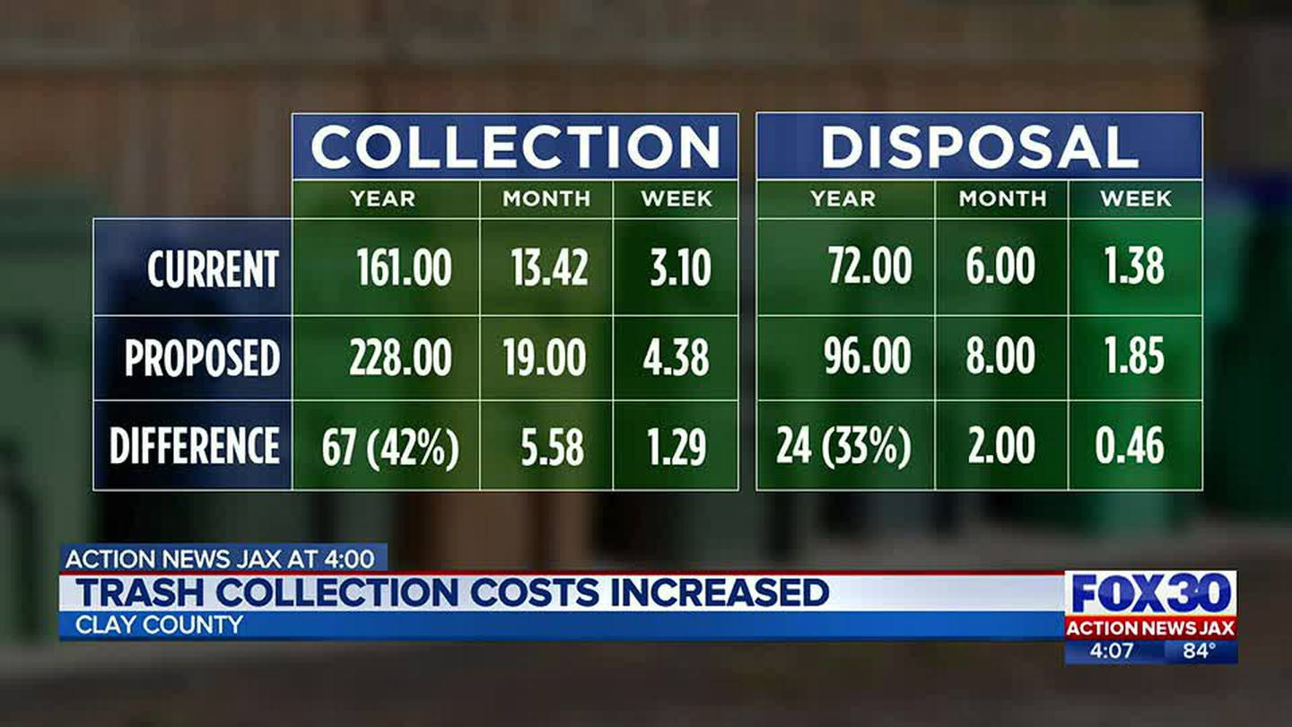 Clay County trash collection costs increase Action News Jax