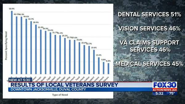 Jacksonville leaders reveal survey results identifying what Northeast Florida Veterans need the most
