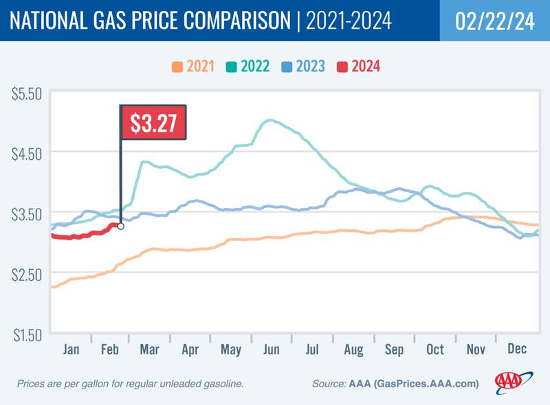 Gas price comparison from AAA