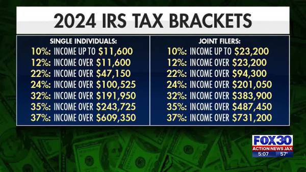 Americans will take home more income as IRS changes tax brackets for 2024