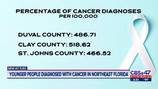 Department of Health reports uptick in cancer cases among young people in Northeast Florida