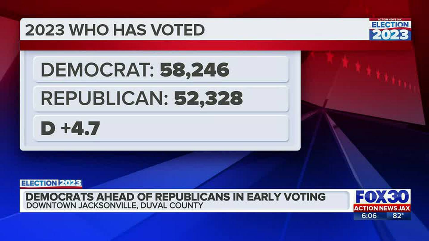 Polls, voter turnout favor Democrats, but Jacksonville Mayoral race