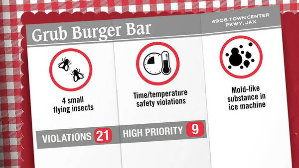 Restaurant Report: Grub Burger Bar among restaurants busted by inspectors for dirty dining