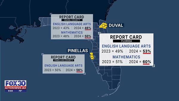 Duval students test below state average, DCPS superintendent takes action