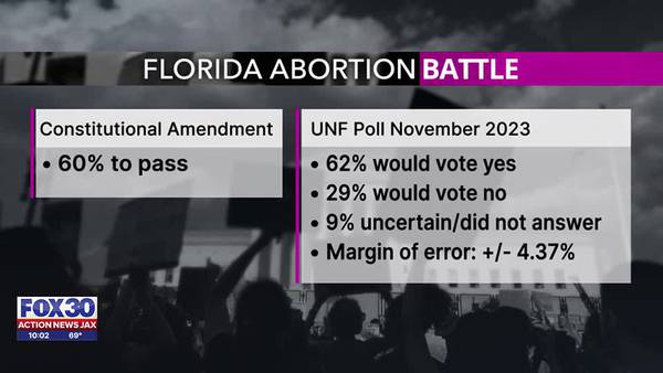  Florida Supreme Court greenlights abortion access amendment, potentially paving way for 6-week ban