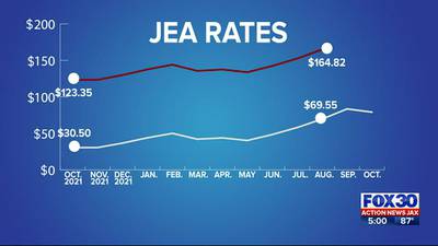 JEA shut offs to continue as fuel costs keep bills high through 2023
