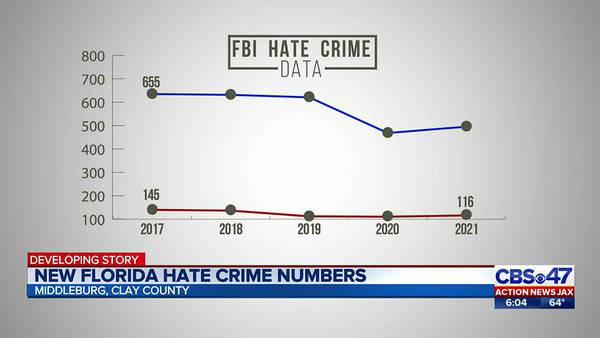 New FBI hate crime numbers show nationwide uptick, statewide decline