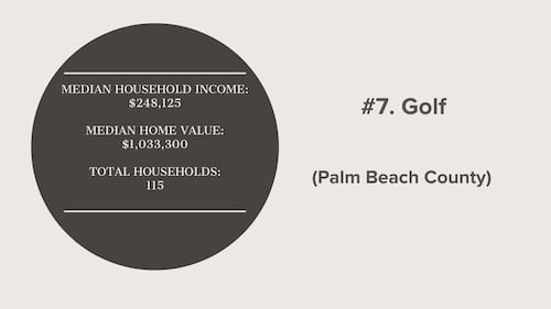 Forbes put together a list of the richest cities in Florida.