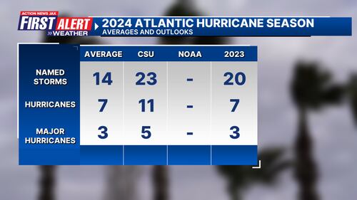 2024 Atlantic Hurricane Season