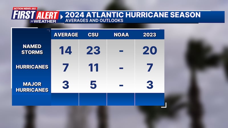 2024 Atlantic Hurricane Season