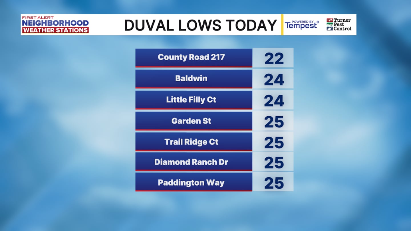 Duval low temperatures, early Tuesday 1/27/26