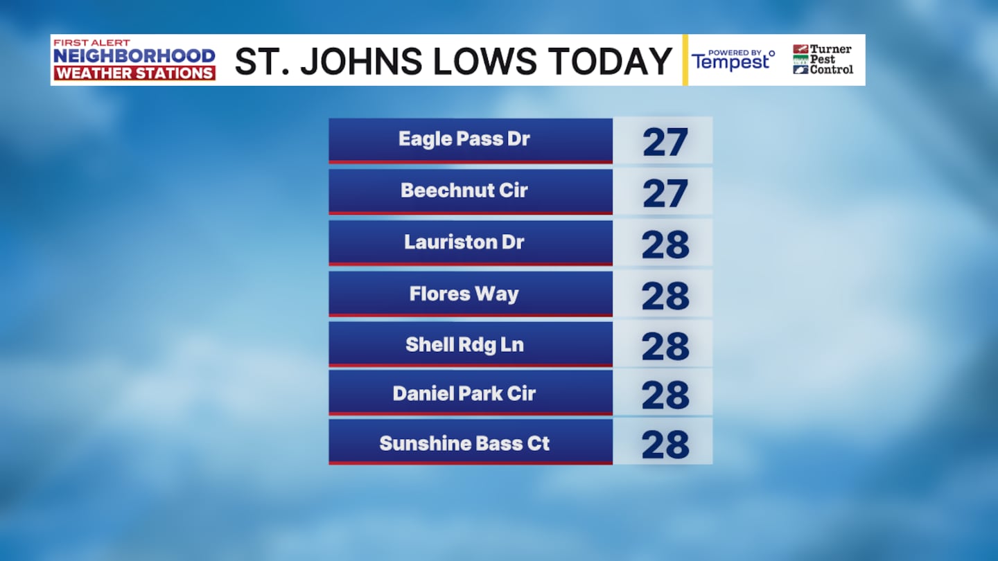 St. Johns low temperatures, early Tuesday 1/27/26