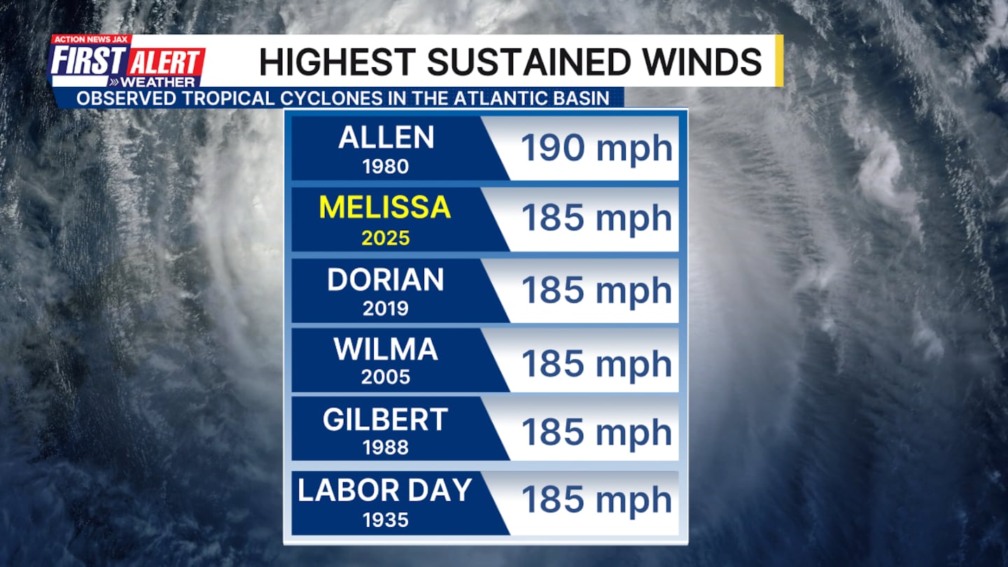 Highest sustained hurricane winds
