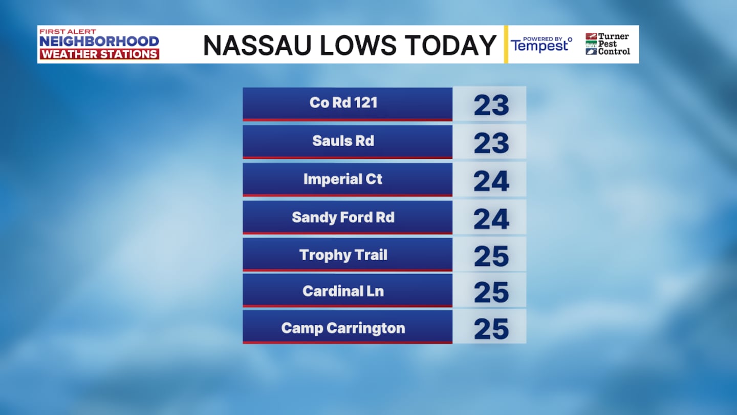 Nassau low temperatures, early Tuesday 1/27/26