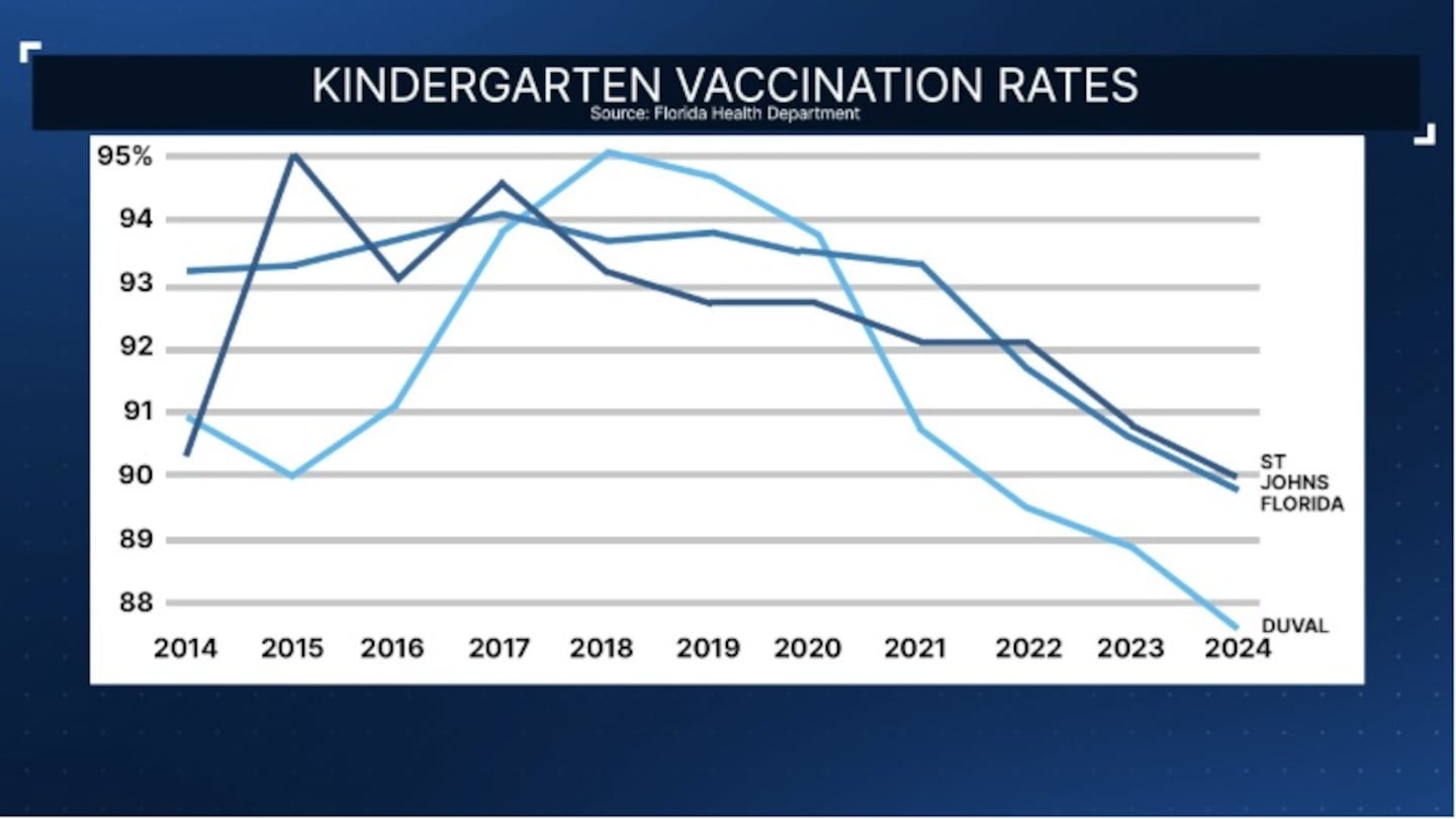 Kindergarten vaccination rates for St. Johns, Duval counties and Florida