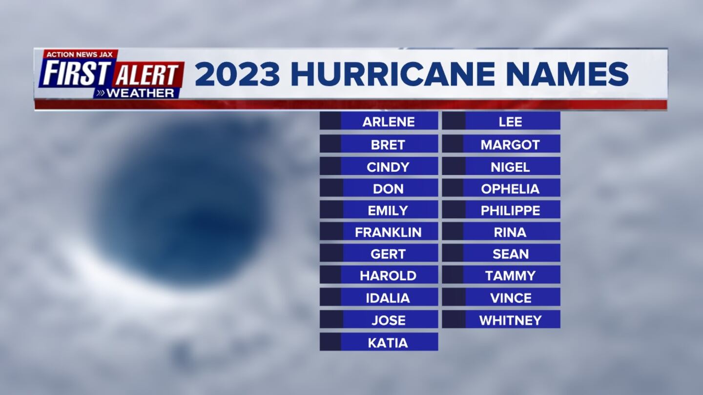 2023 Atlantic Hurricane Names