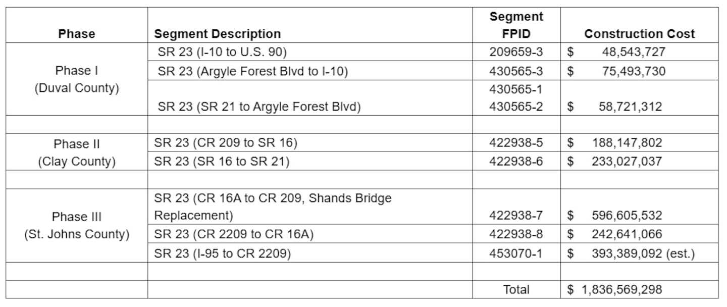 First Coast Expressway costs