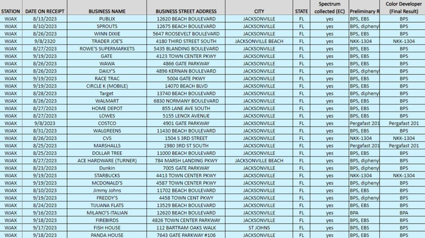 Jacksonville receipts tested