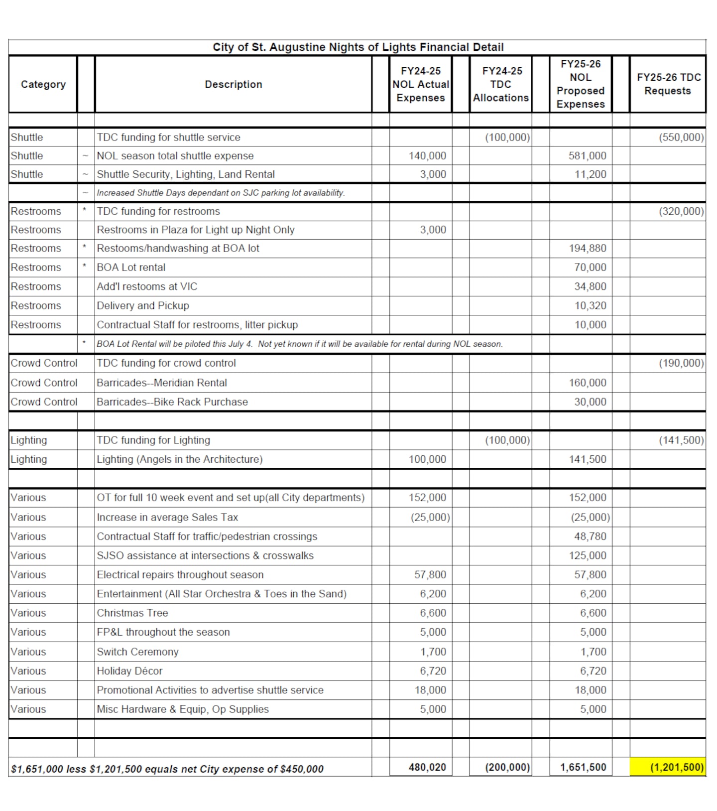 City of St. Augustine Nights of Lights Financial Detail