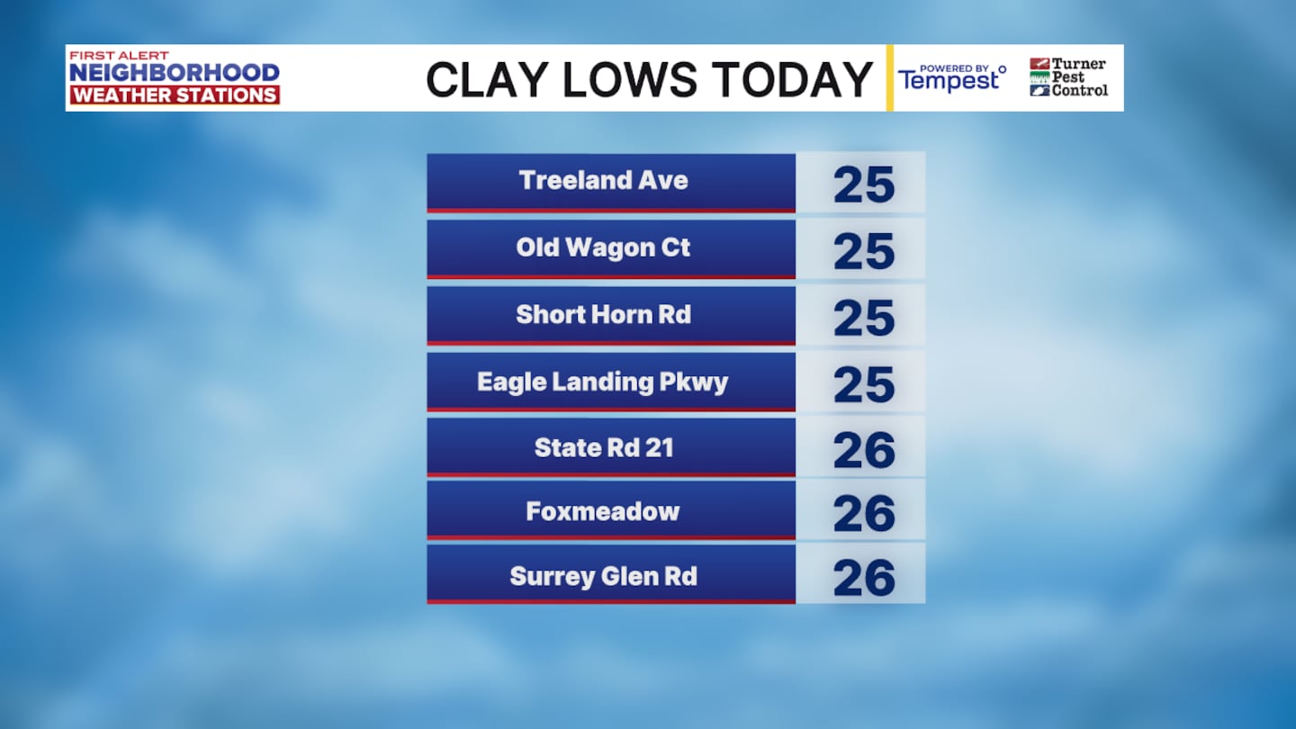 Clay low temperatures, early Tuesday 1/27/26