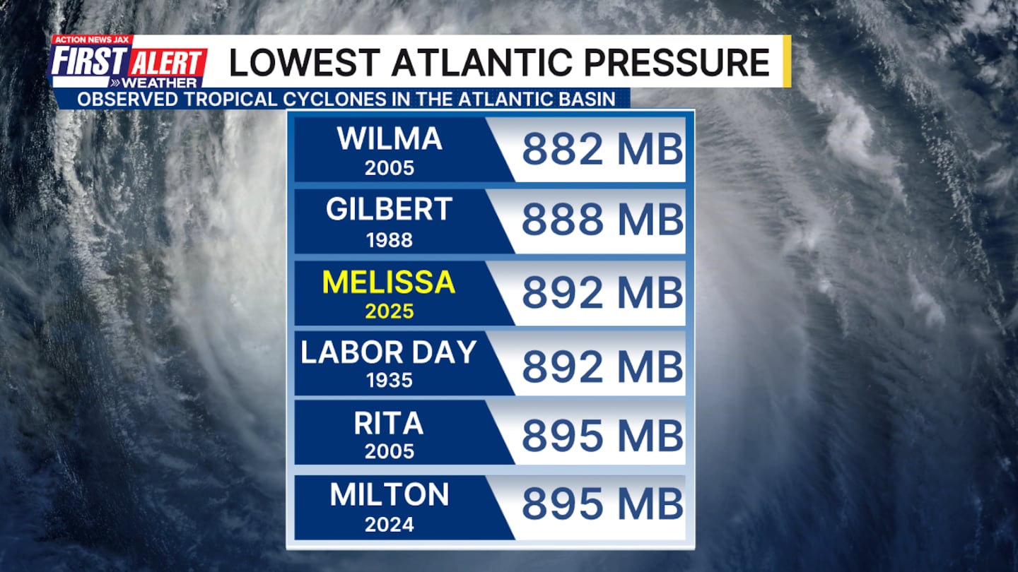 Lowest Atlantic pressure